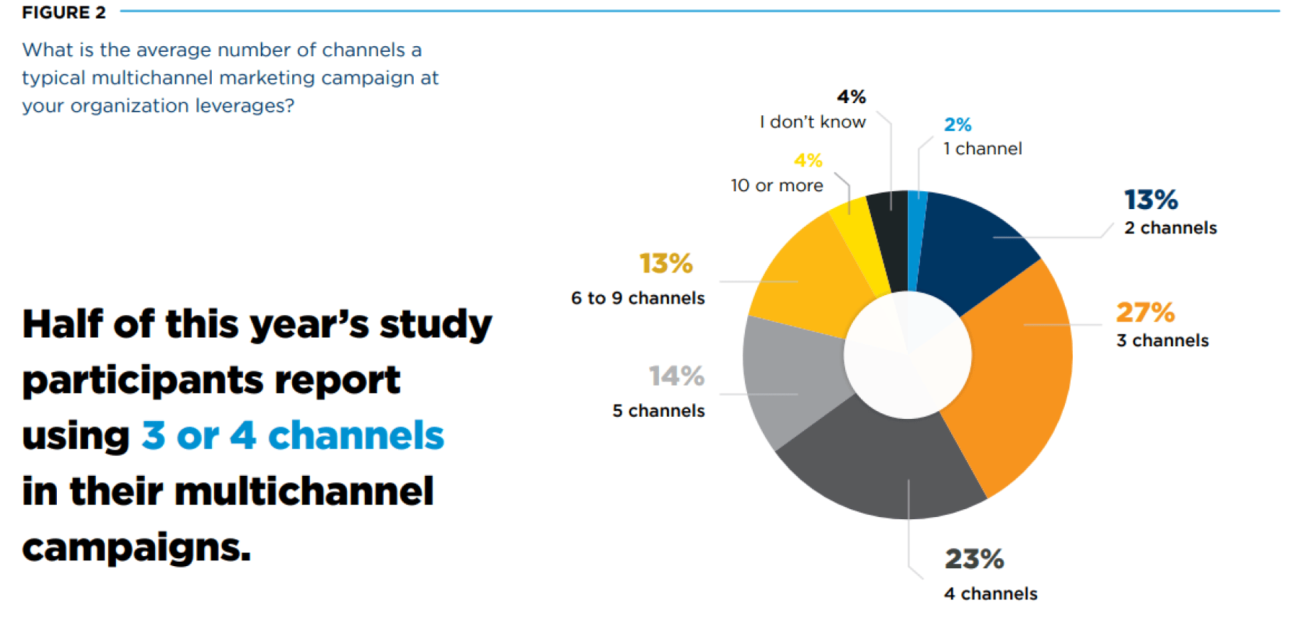 Number of channels used by companies in marketing campaings