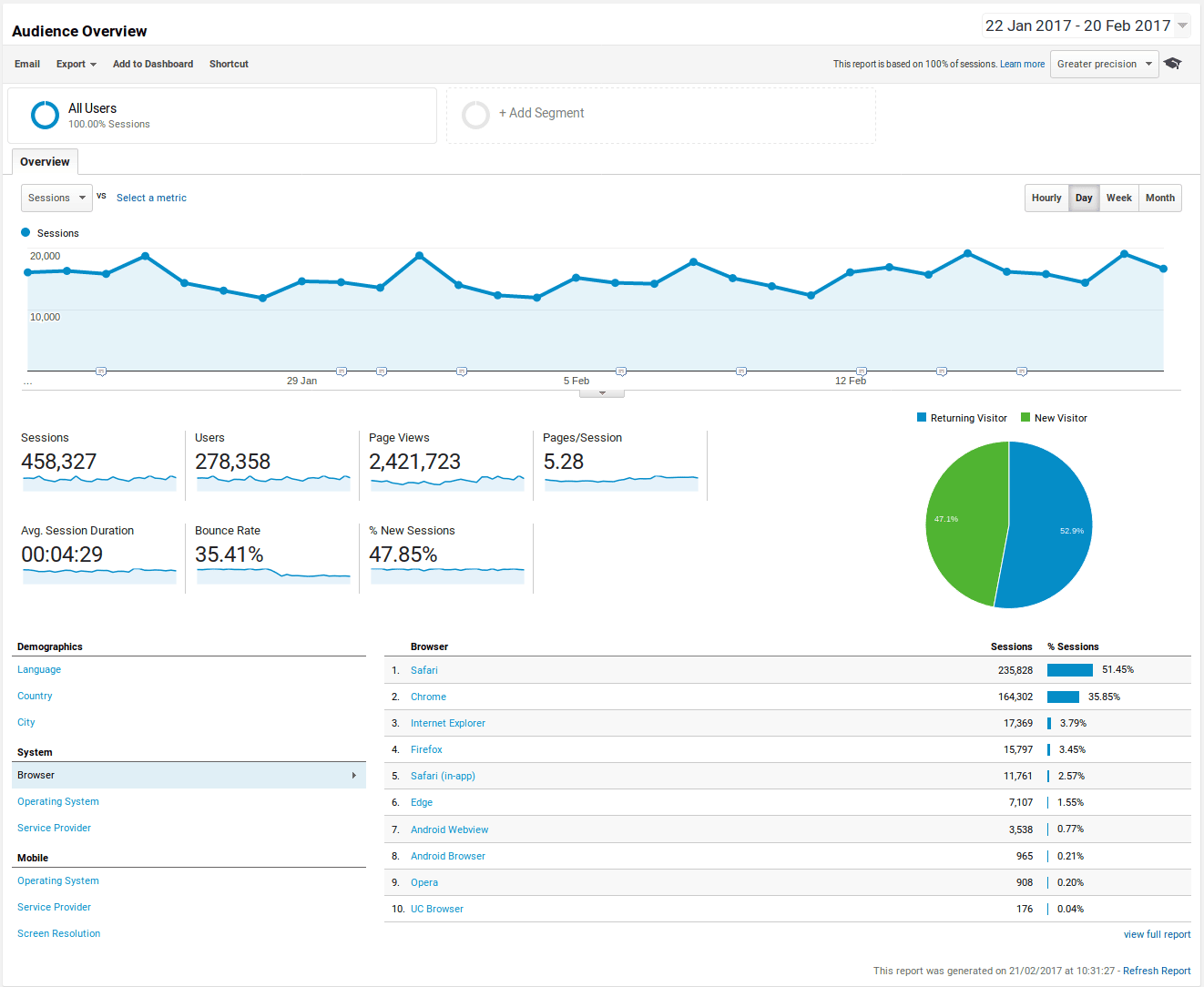 Google Analytics audience overview