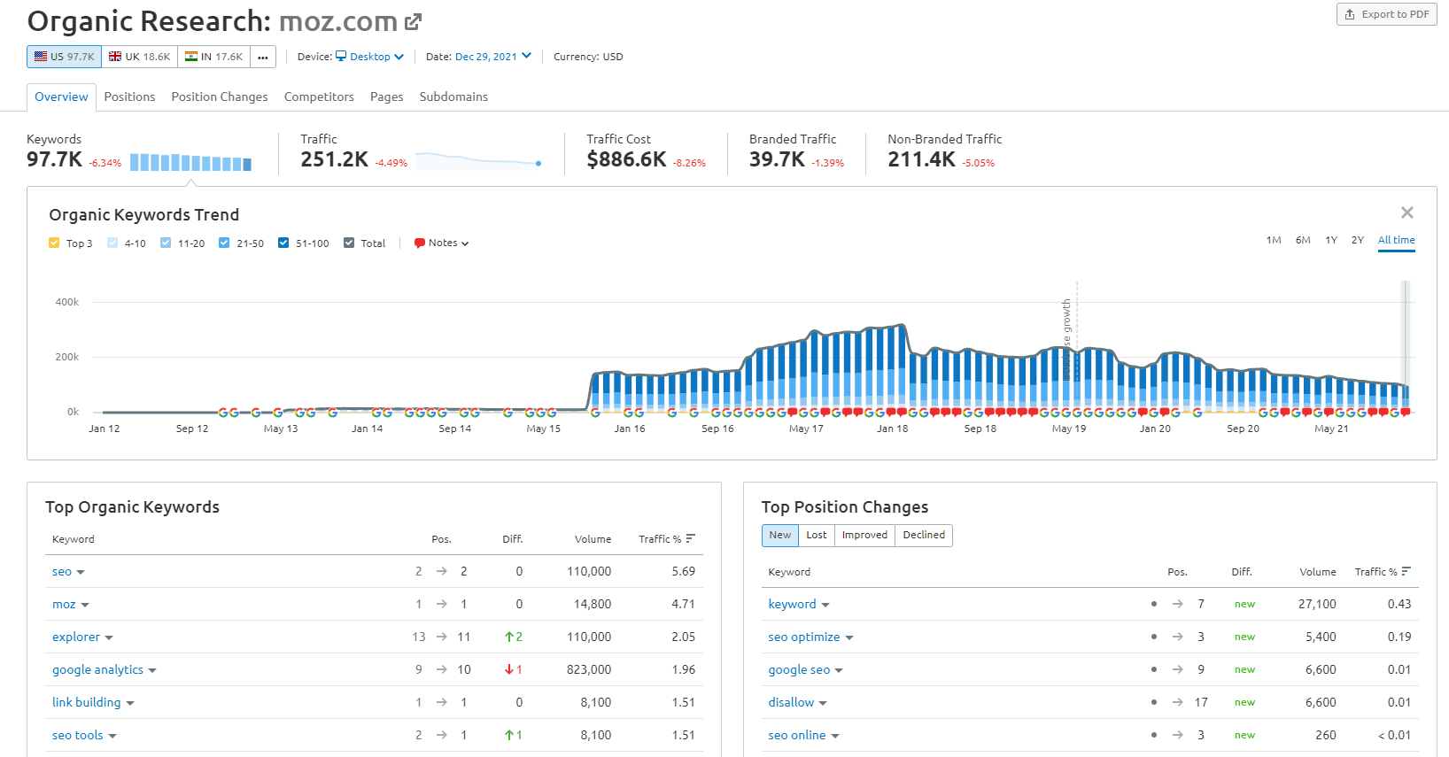 SEMRush organic research dashboard