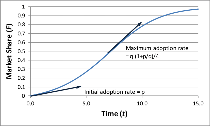 Bass diffusion model for product adoption