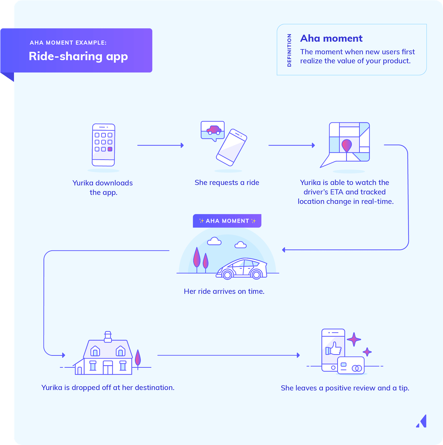 Aha moment in product adoption