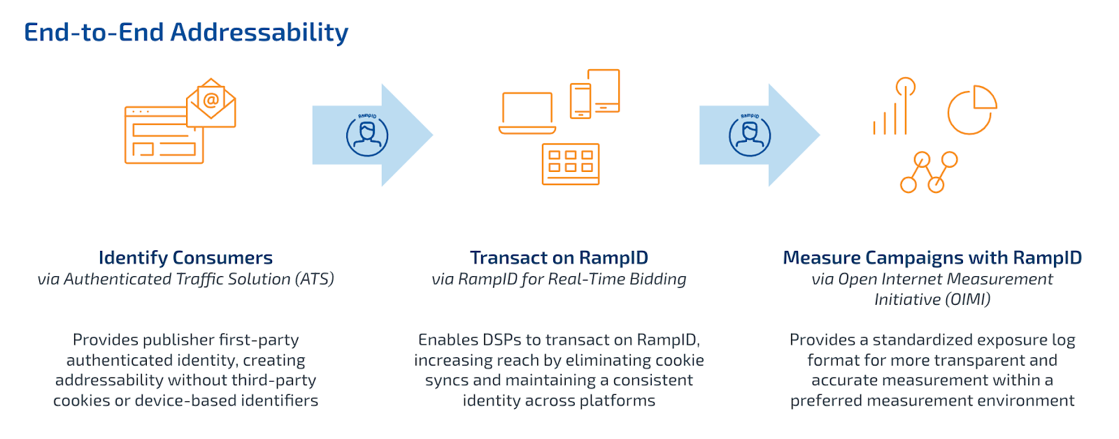 LiveRamp’s Cookie-less Tracking Technology