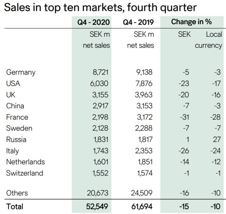 H&M sales in top markets during COVID outrage