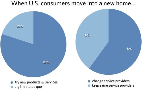 The percentage of consumers that change providers when moving