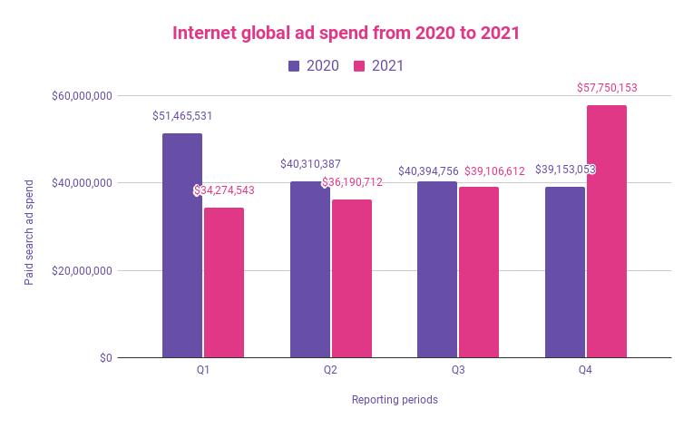 Internet global ad spend