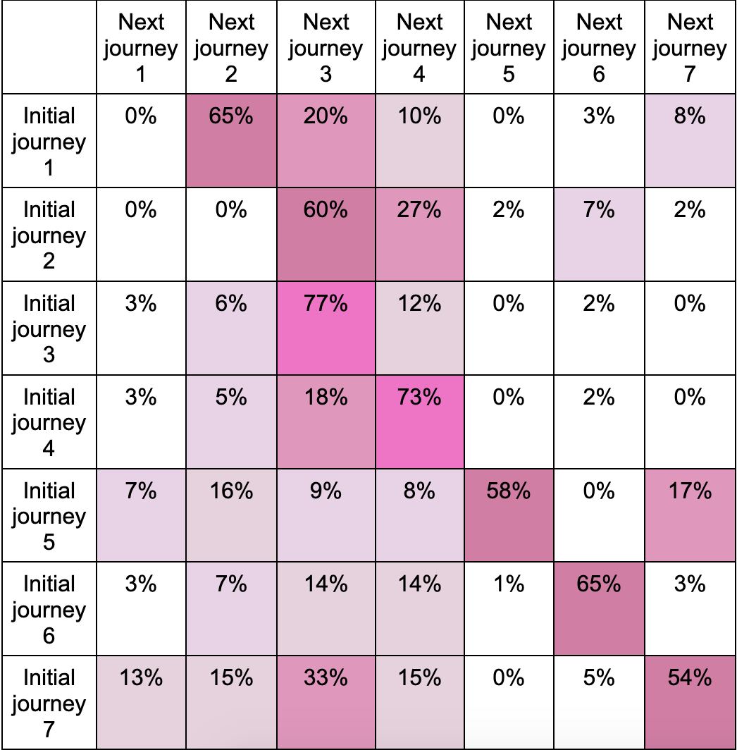 Ads Data Hub user journey use case