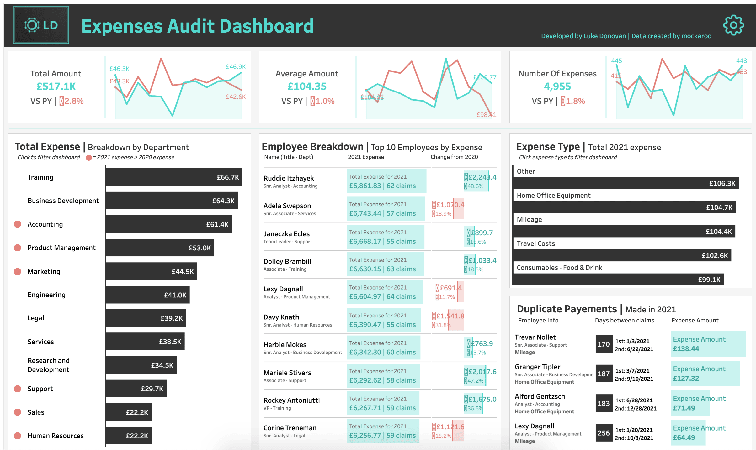 Tableau expenses audit dashboard