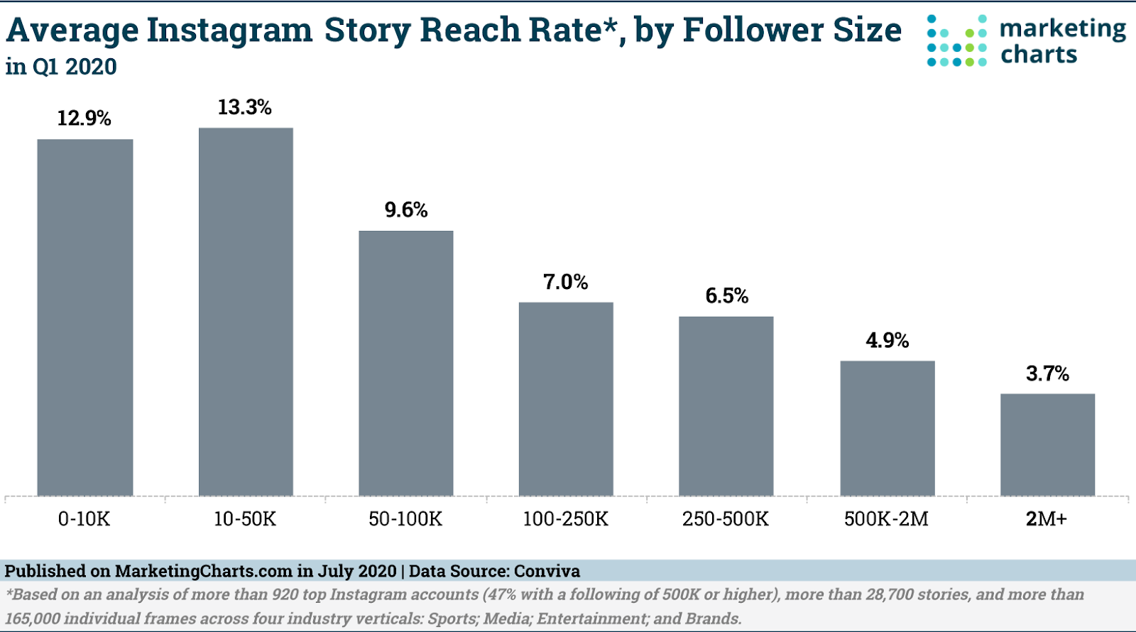 Instagram story reach rate