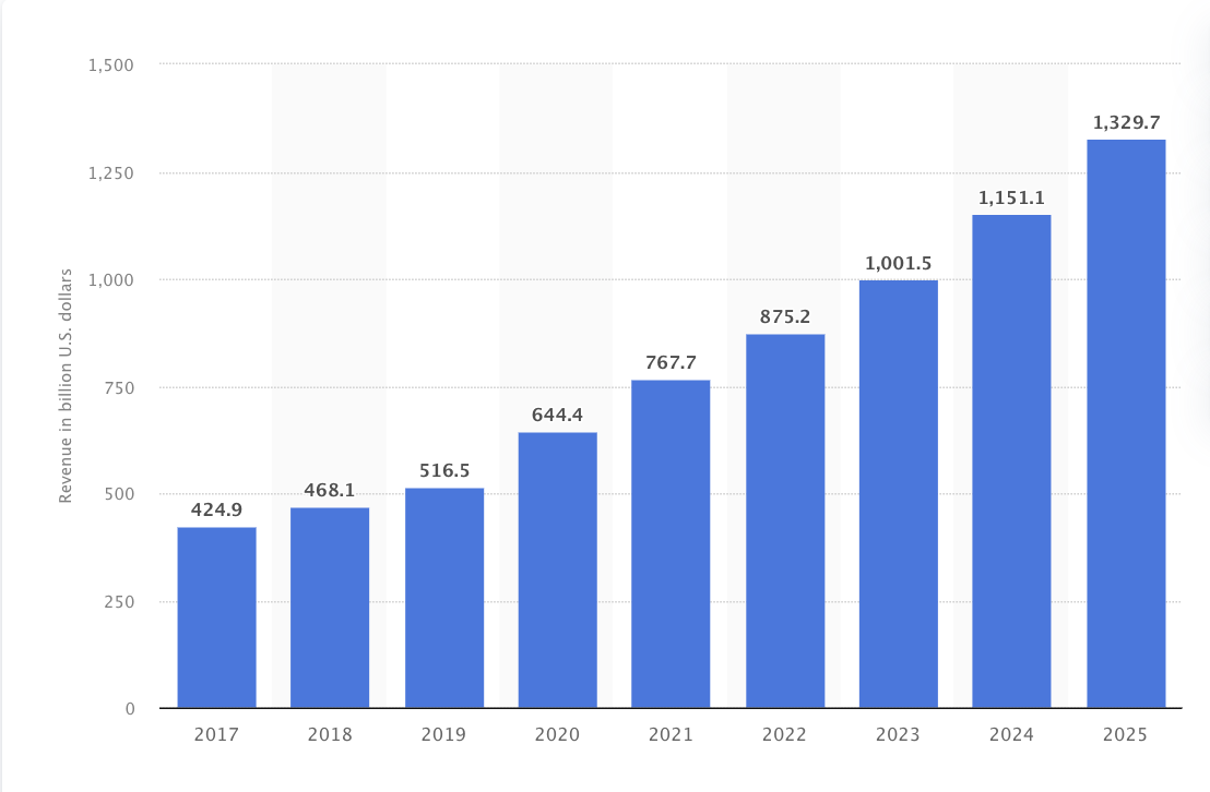Year-over-year ecommerce companies' revenue