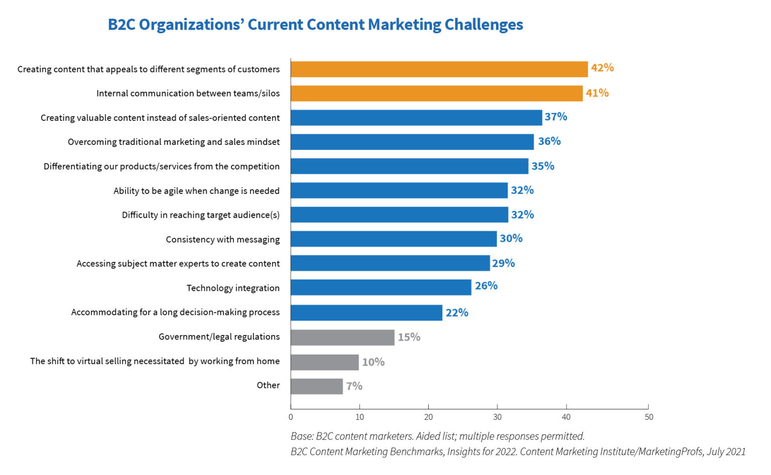 Content marketing challenges for B2C companies in 2022