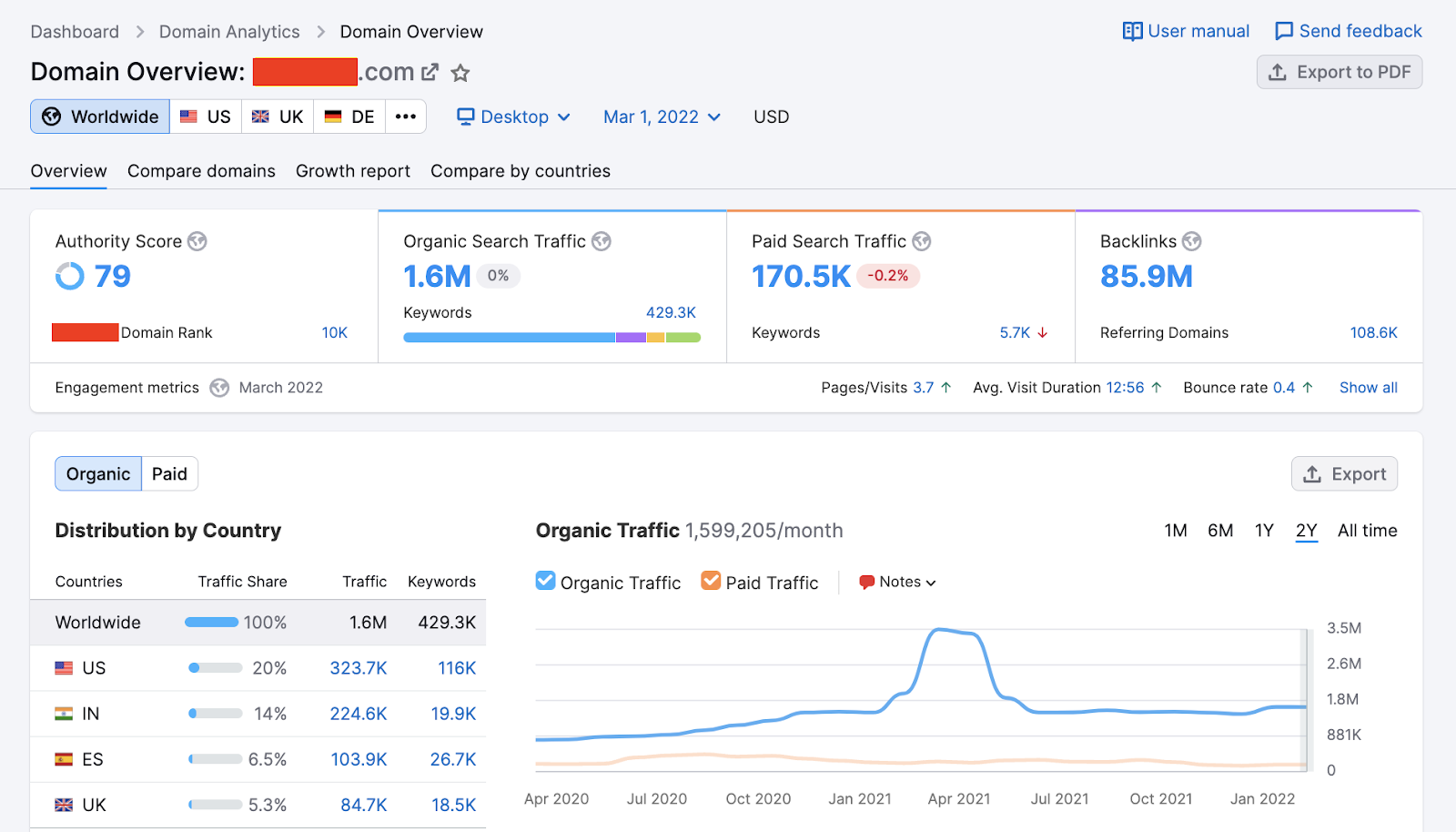 Semrush dashboard