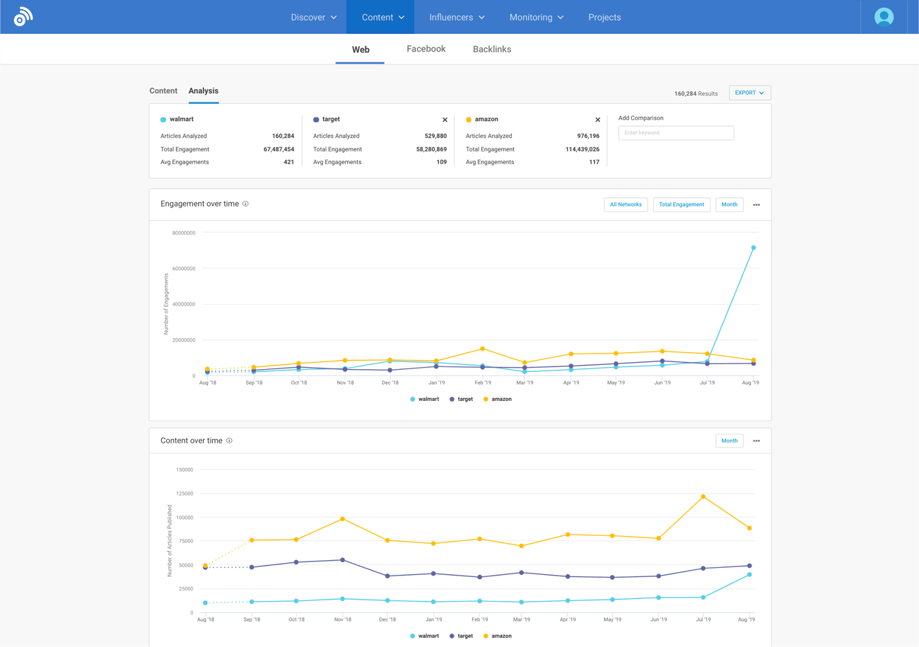 Content analytics dashboard by Buzzsumo