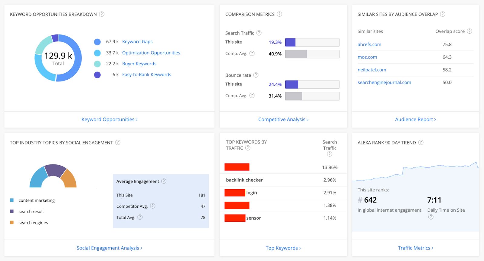 Alexa’s Site Overview dashboard