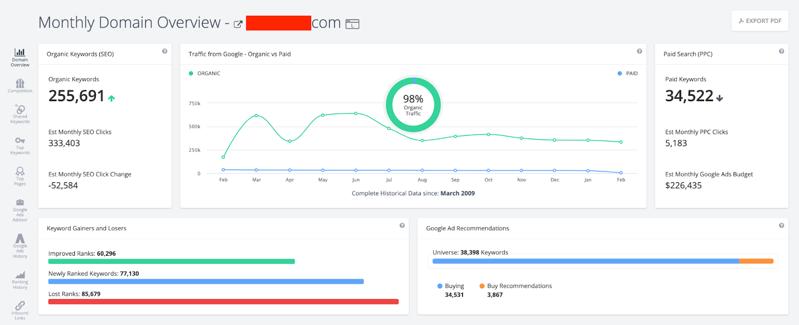 Spyfu’s monthly domain overview