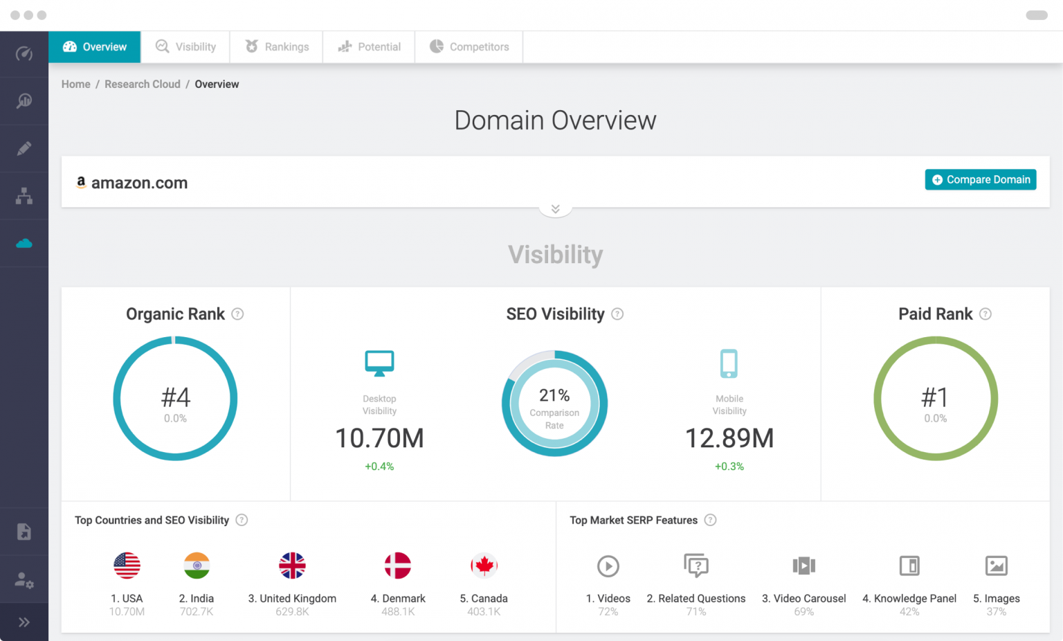 Domain overview by Searchmetrics