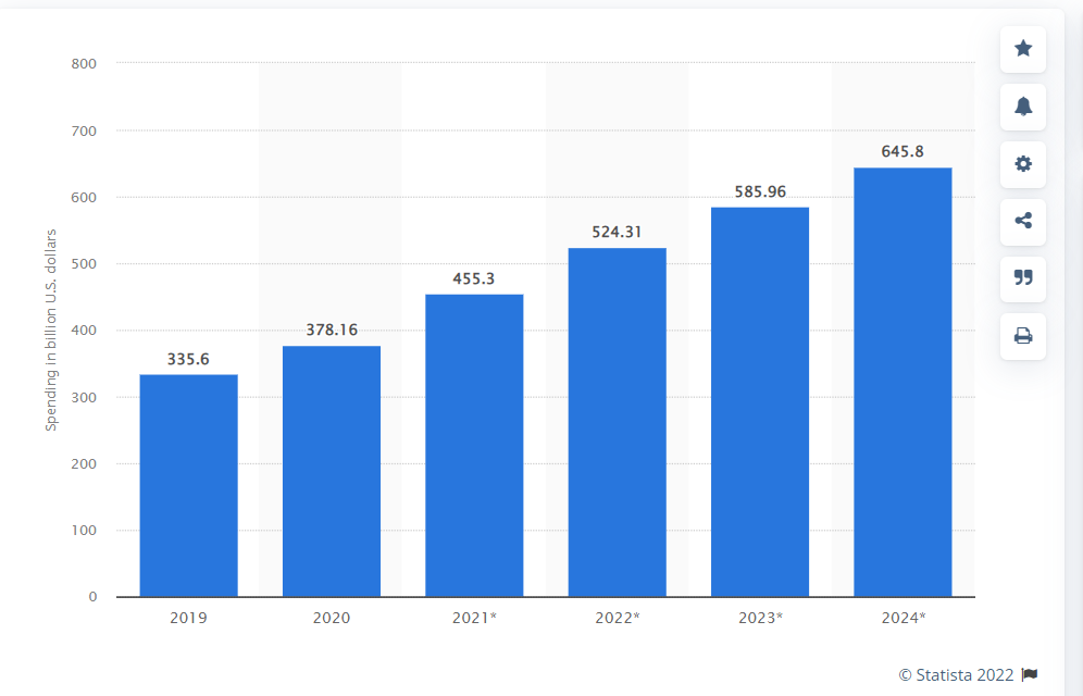 Global digital advertising market forecast by Statista