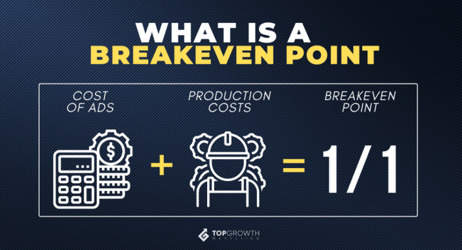 What is Breakeven ROAS, and how to calculate it?