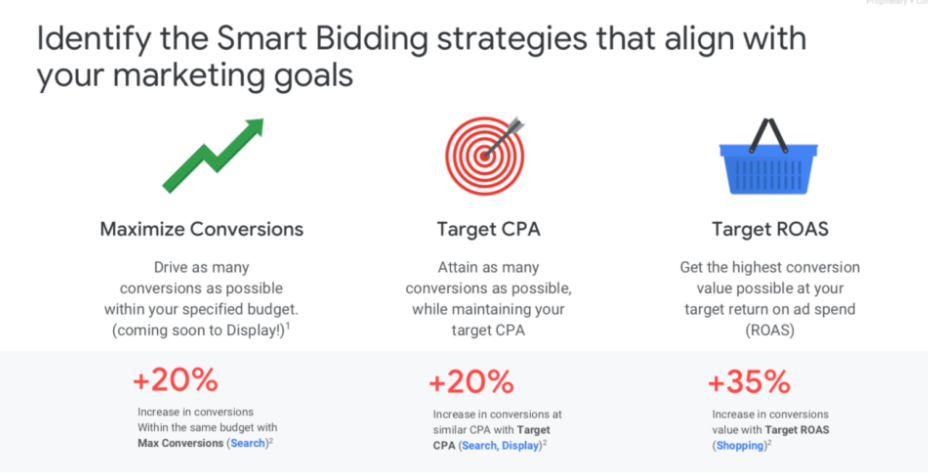 How Smart Bidding strategies can help you optimize marketing campaigns