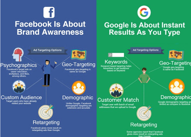 Facebook and Google audience types