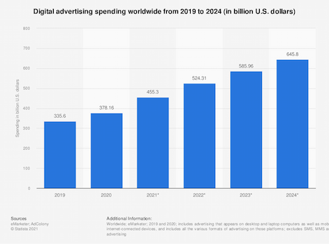 Gigital advertising spending worldwide