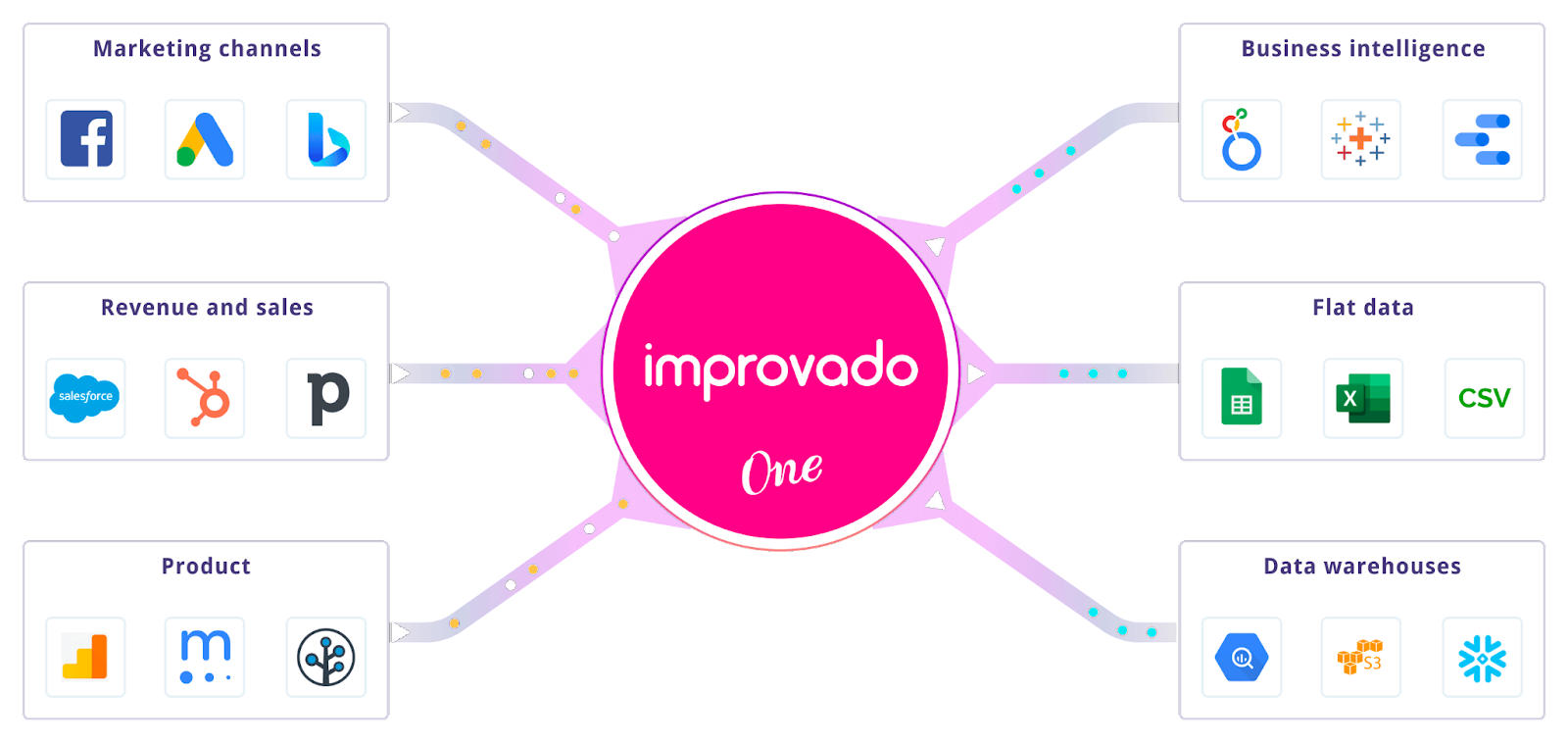 A single tool for your marketing analytics