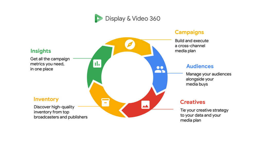 Display & Video 360 components