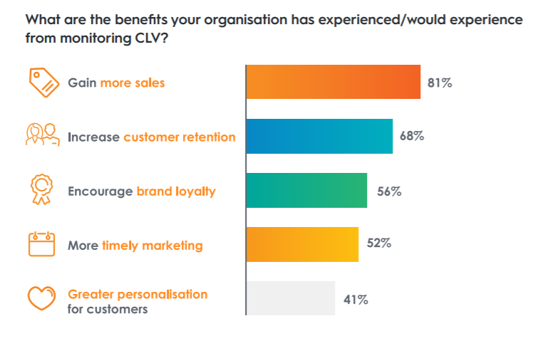 Companies asked what benefit they get from monitoring CLV hope for increased sales, customer retention, loyalty, and more.