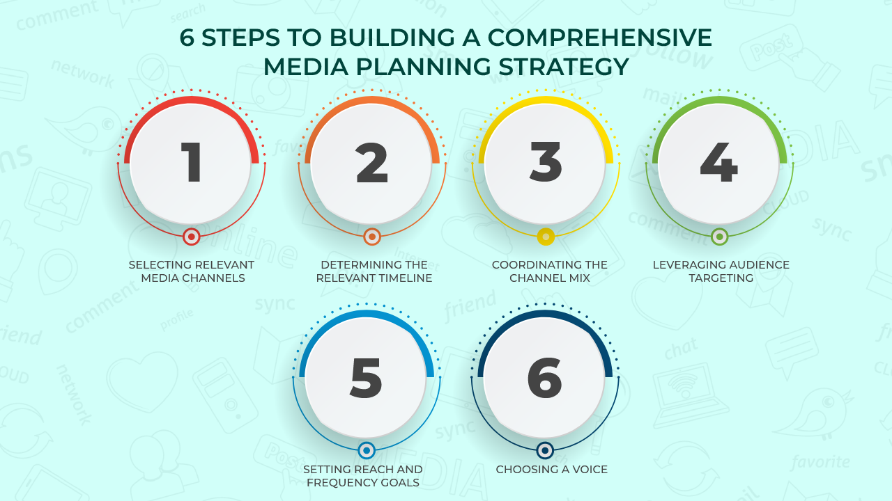 Steps to build a media plannin Steps to build a media planning strategyg strategy