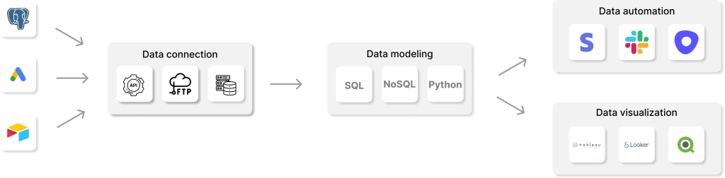 Reverse ETL process graph