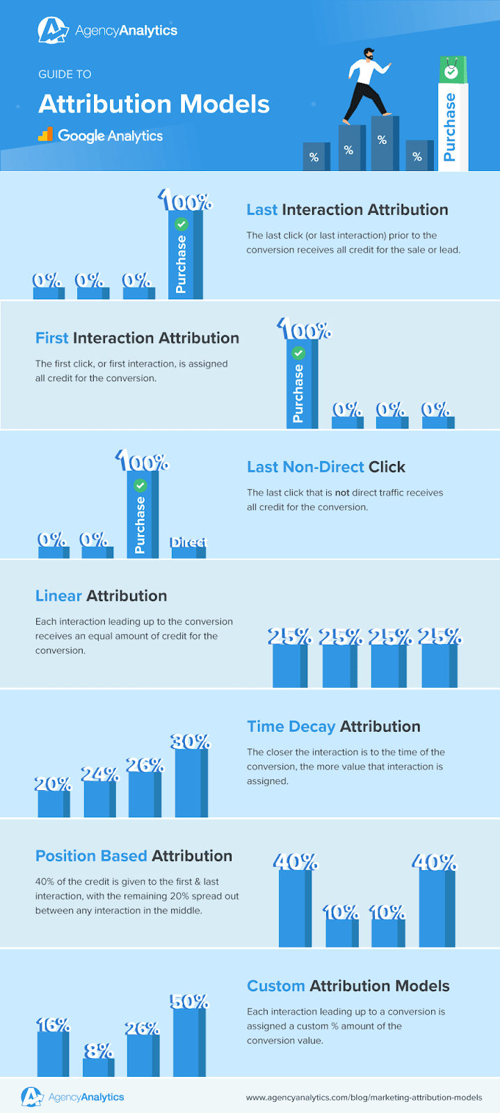 a-diagram-showing-how-attribution-models-work