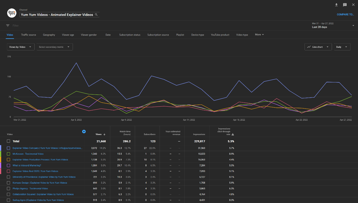 YouTube Analytics Advanced Mode View