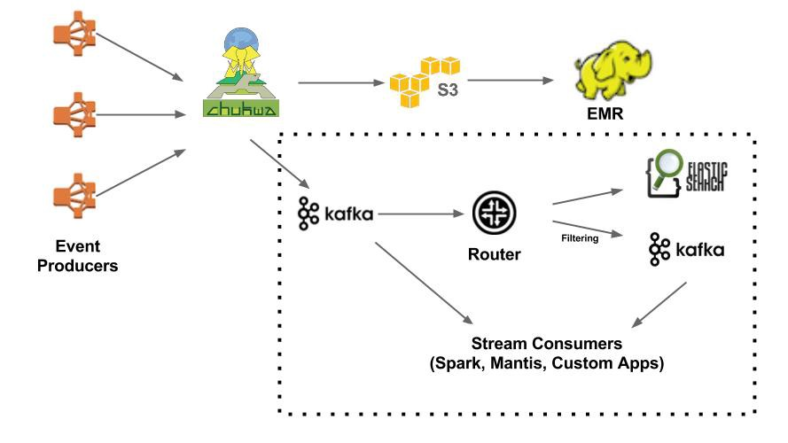 Netflix Chukwa pipeline