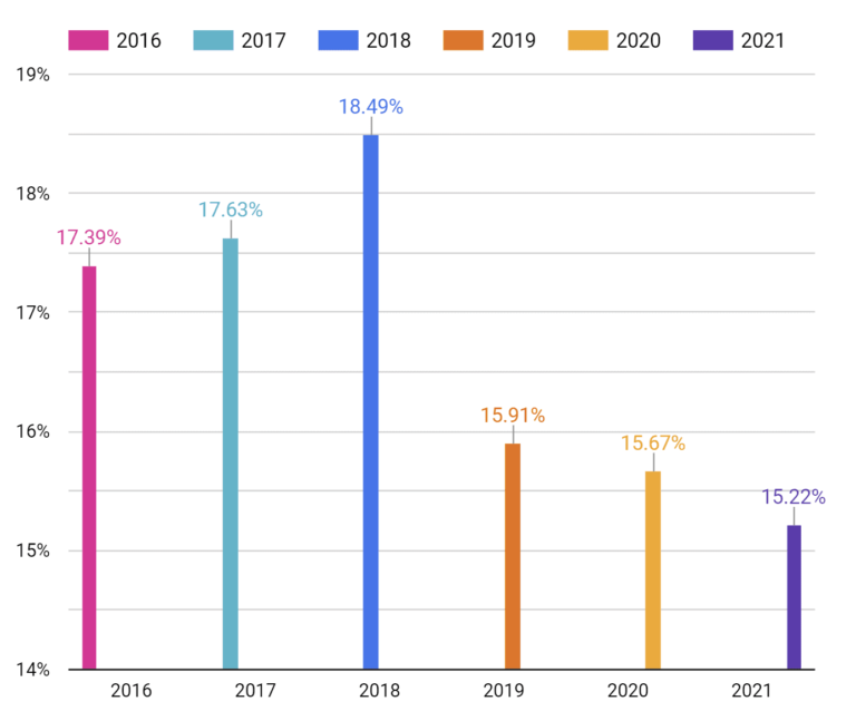 Average email conversion rate by years