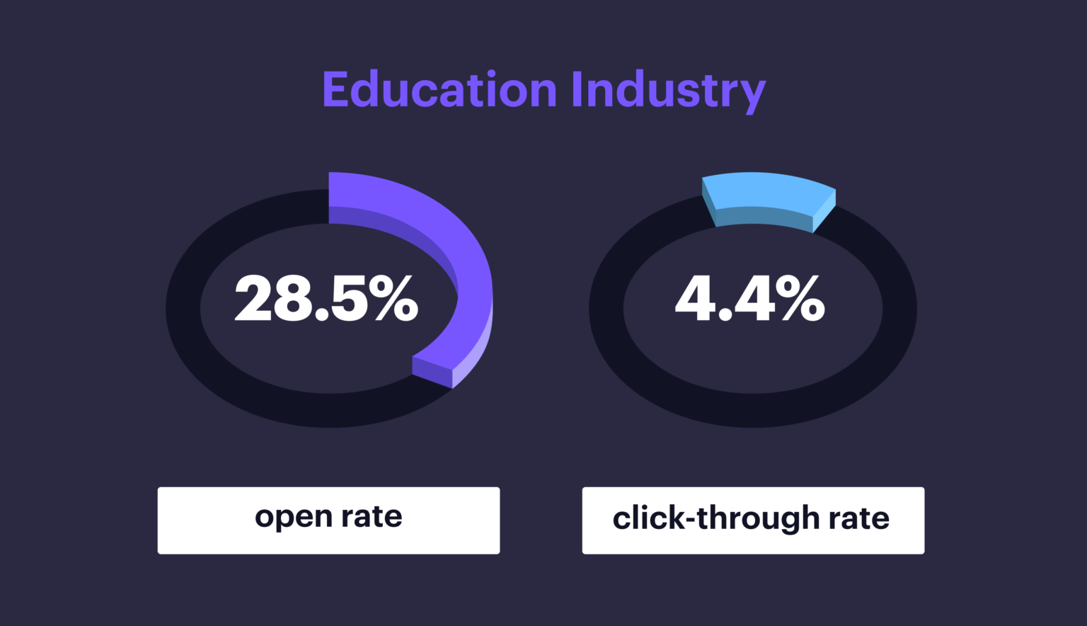 Benchmarks for the education industry