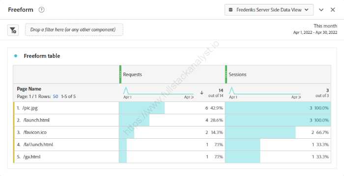 Cookieless tracking dashboard