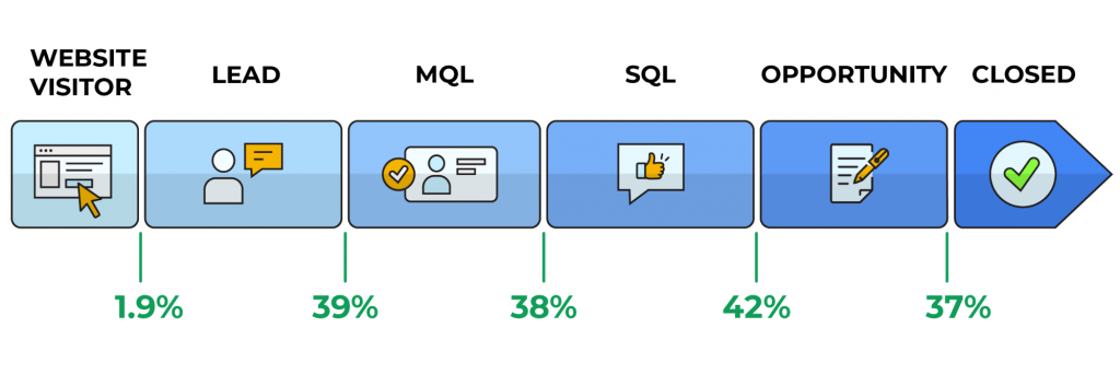 Marketing funnel stats