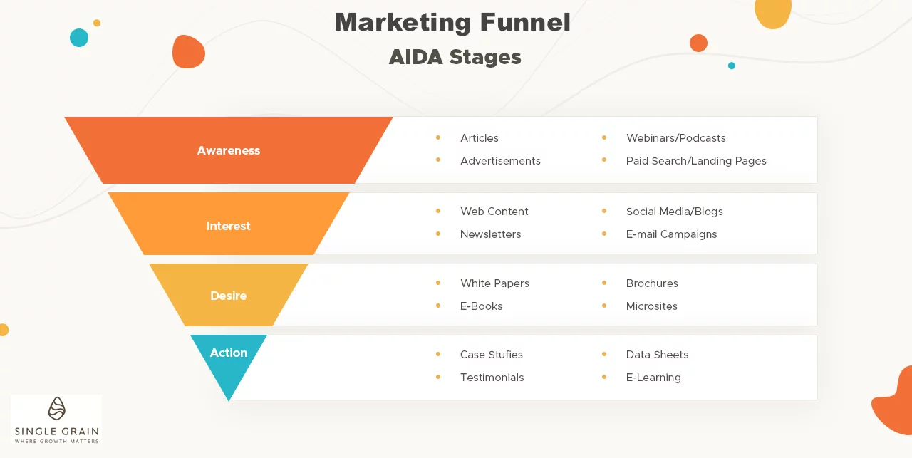 Marketing funnel description