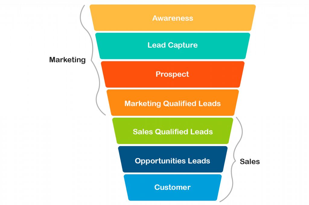 Marketing and sales funnels compared