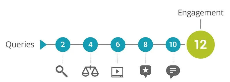 B2B engagement rate