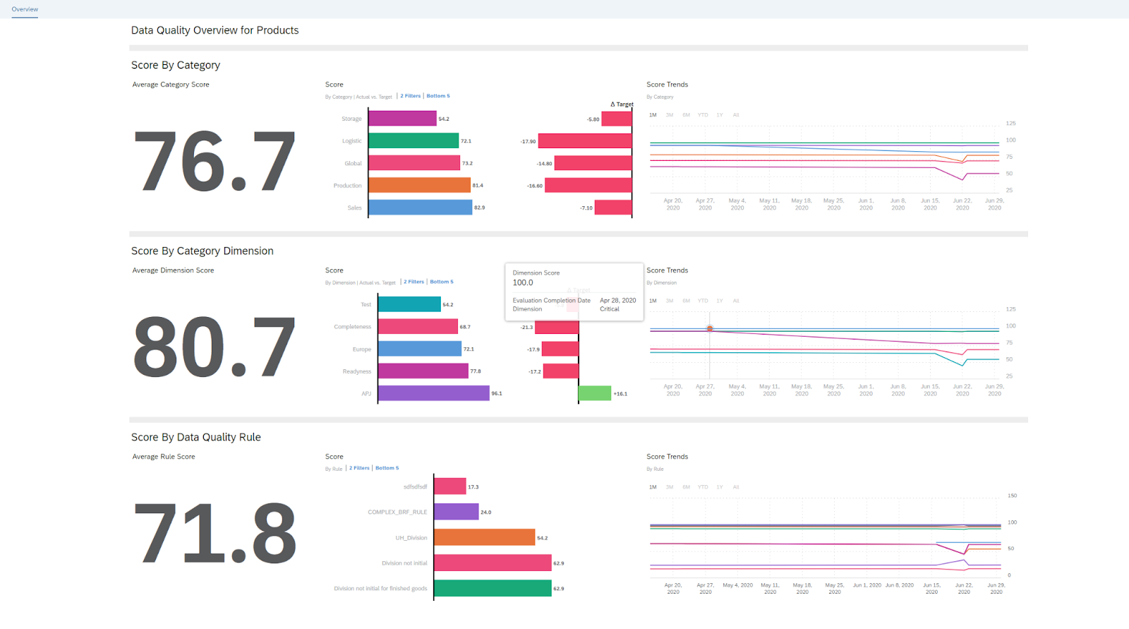 Data governance tools: SAP Master Data Governance
