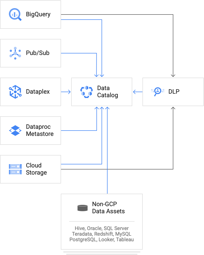Data governance tools: Google Cloud Catalog
