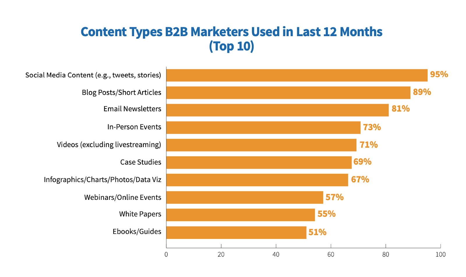 Content Types B2B Marketers Use