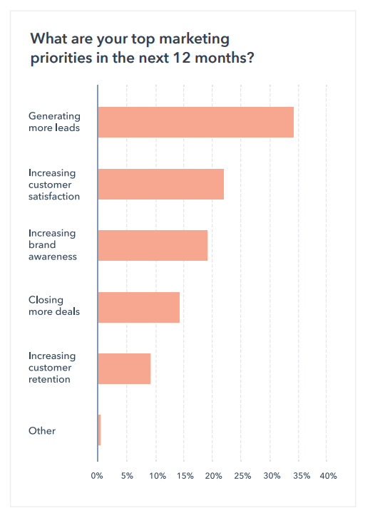 Businesses primary goal is lead generation