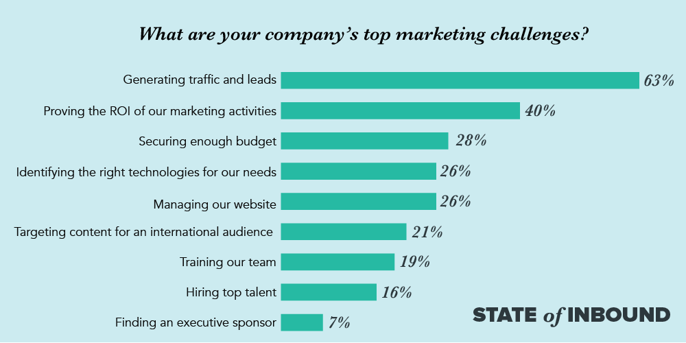 HubSpot’s surveys show that lead generation is challenging