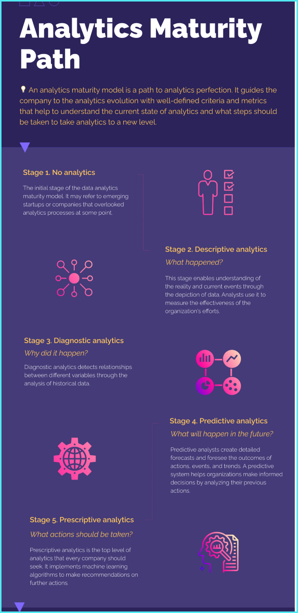 Analytics maturity path