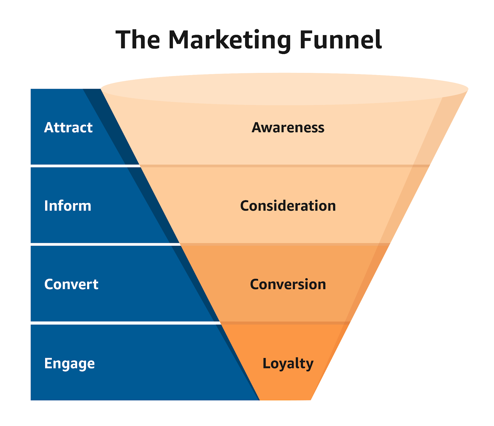 Marketing funnel showing customer journey