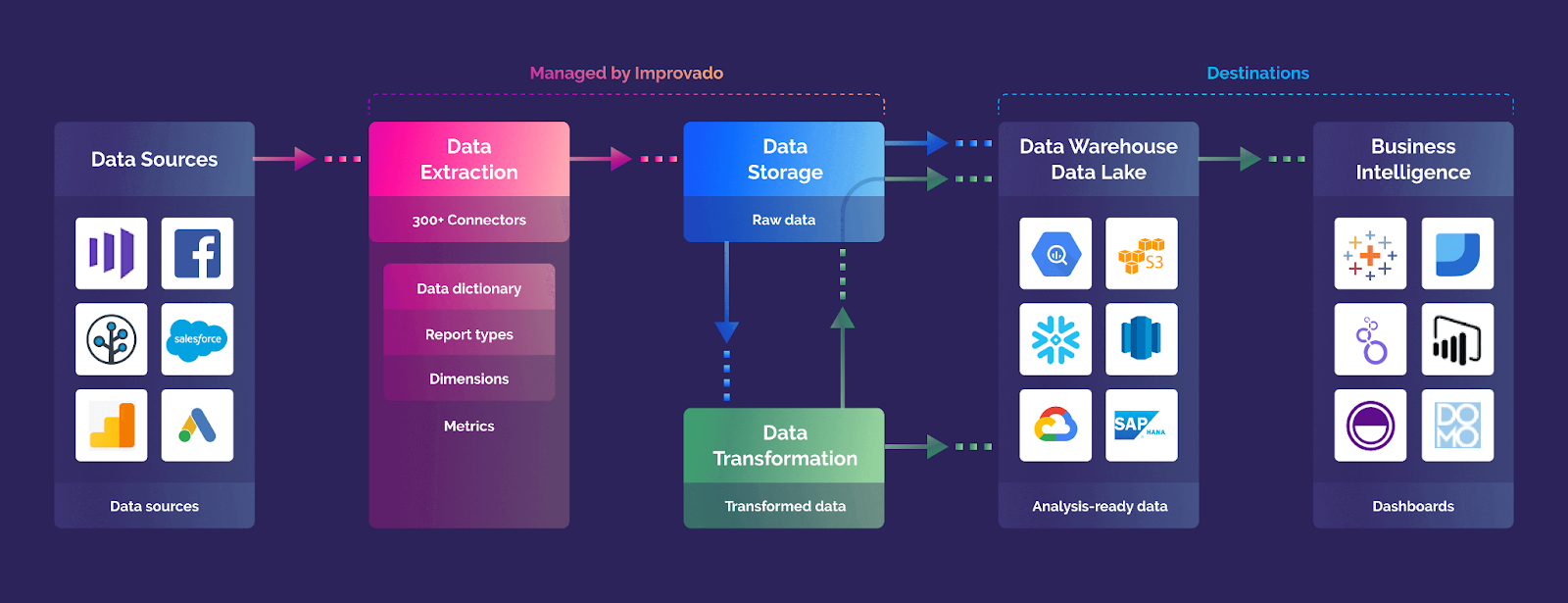 Marketing data pipeline for social media analytics