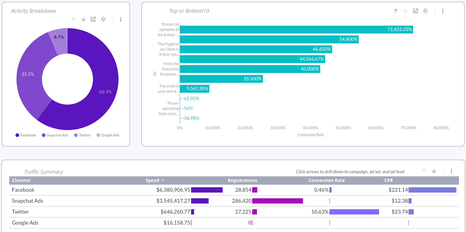 Improvado's social media dashboard