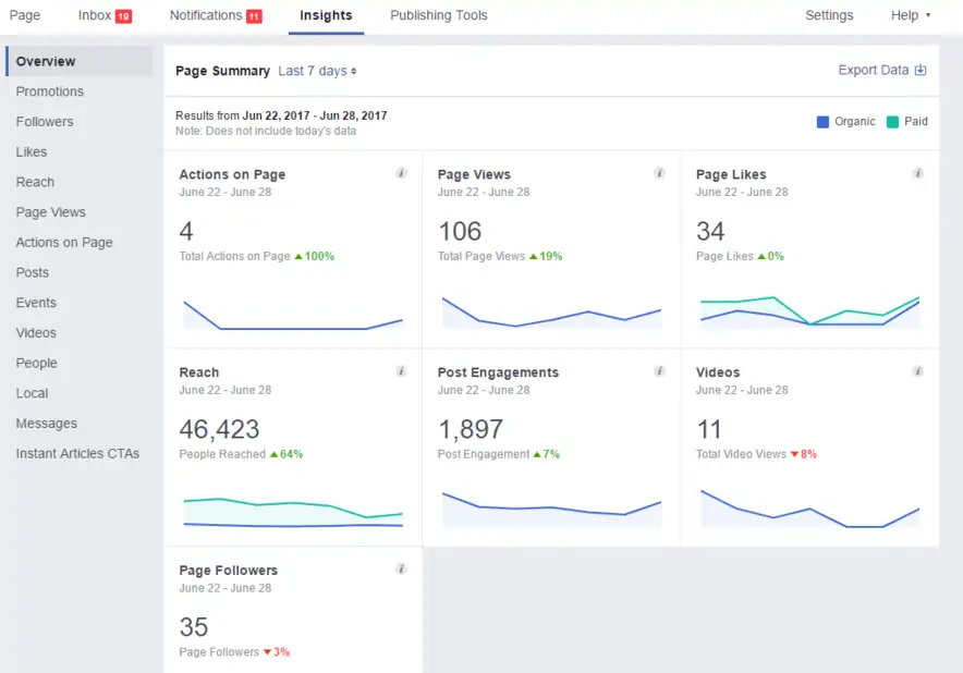 Real-time data on sample social media campaign