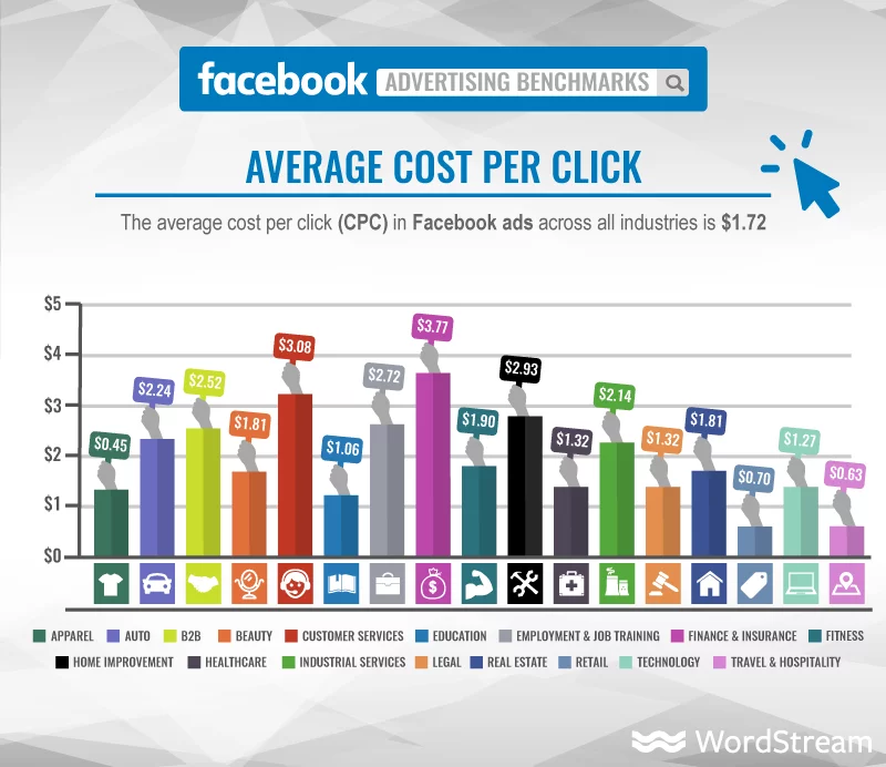 Facebook advertising benchmarks